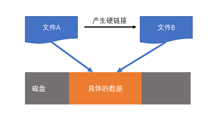 硬链接