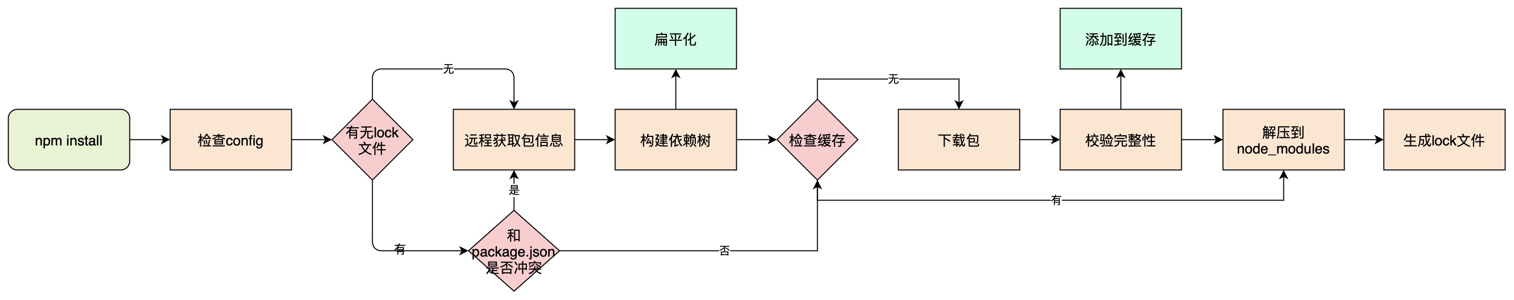 npm install流程流程图
