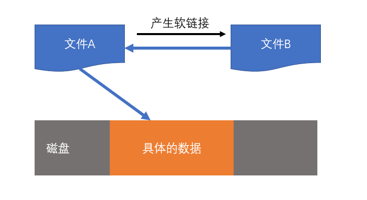 软链接